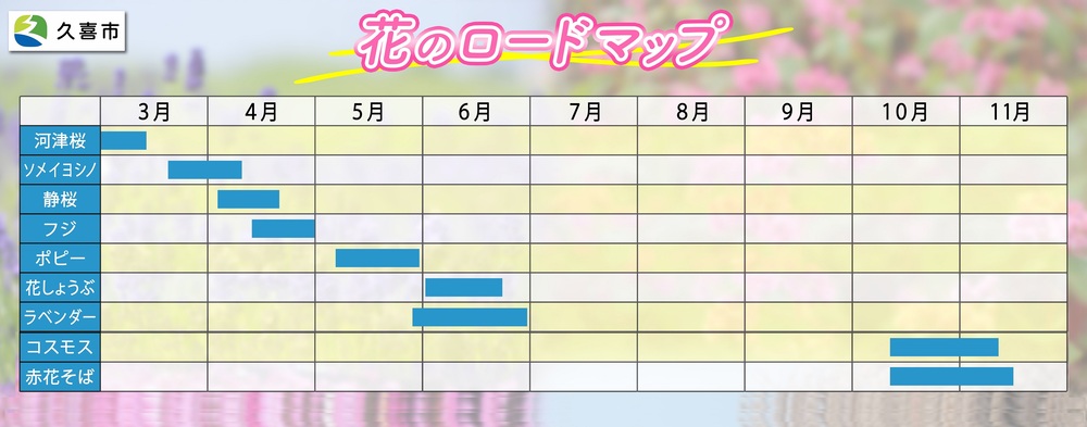 図：花のロードマップ。花の開花時期を示す。河津桜2月下旬～3月上旬、ソメイヨシノ3月下旬～4月上旬、静桜4月上旬～中旬、フジ4月中旬～下旬、ポピー5月上旬～中旬、ラベンダー5月下旬～6月、花しょうぶ6月上旬～中旬、コスモス10月中旬～11月上旬、赤花そば10月下旬～11月上旬