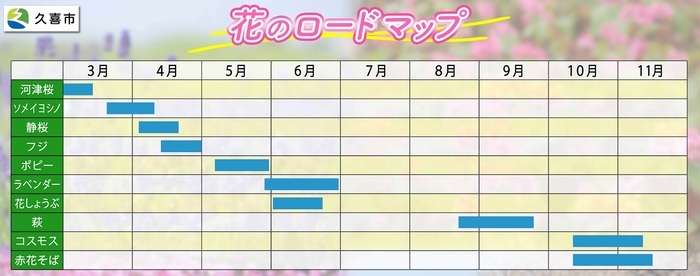 図：花のロードマップ。花の開花時期を示す。河津桜2月下旬～3月上旬、ソメイヨシノ3月下旬～4月上旬、静桜4月上旬～中旬、フジ4月中旬～下旬、ポピー5月上旬～中旬、ラベンダー5月下旬～6月、花しょうぶ6月上旬～中旬、萩8月下旬～9月、コスモス10月中旬～11月上旬、赤花そば10月下旬～11月上旬