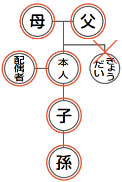 図：請求できる方一覧