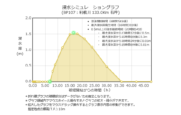 グラフ：浸水シミュレーション