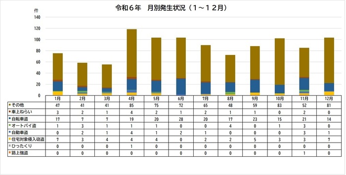 グラフ:令和6年犯罪認知件数