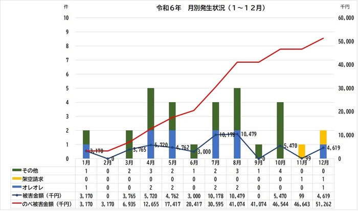グラフ:令和6年特殊詐欺被害発生状況