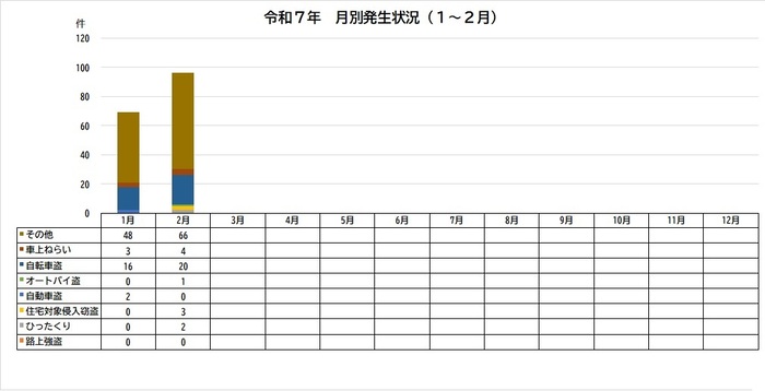 グラフ:令和7年犯罪認知件数
