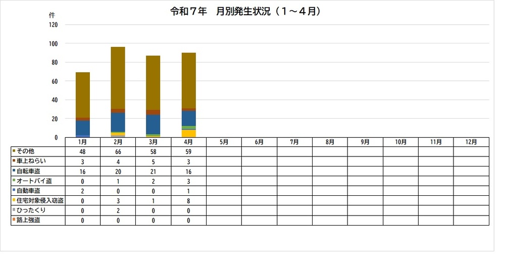 グラフ:令和7年犯罪認知件数