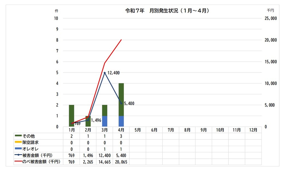 グラフ:令和7年特殊詐欺被害発生状況