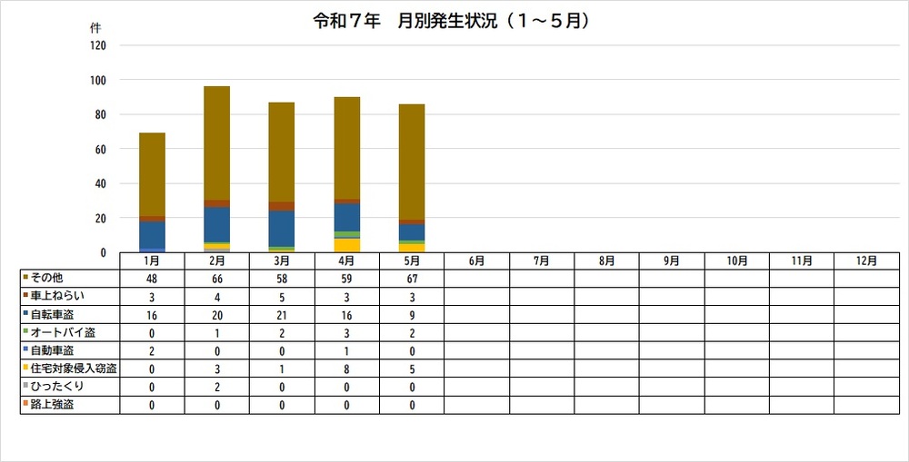 グラフ：令和7年犯罪認知件数