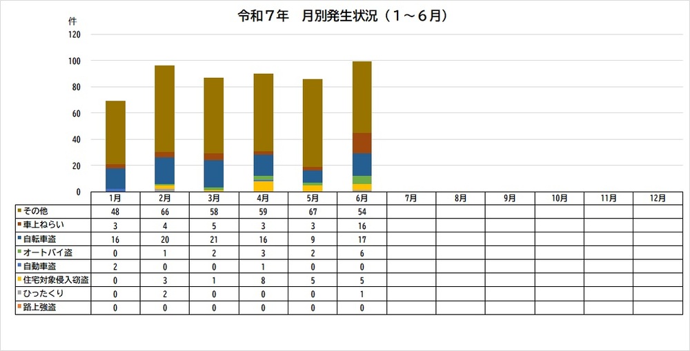 グラフ：令和7年犯罪認知件数