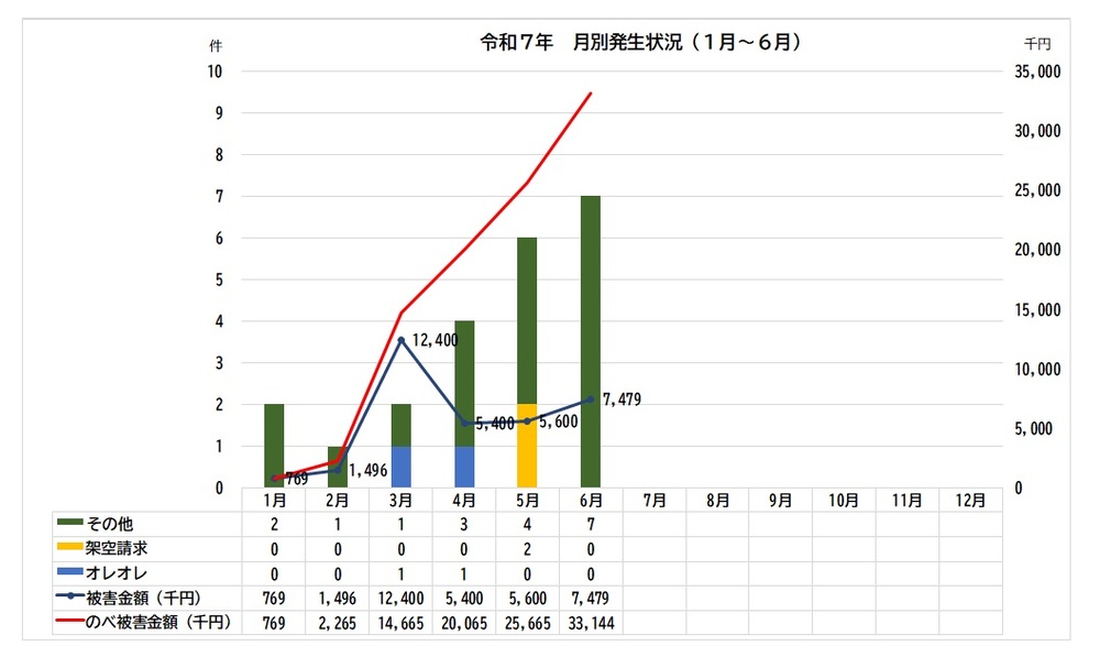 グラフ：令和7年特殊詐欺被害発生状況