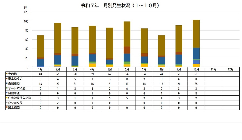 グラフ：令和7年犯罪認知件数