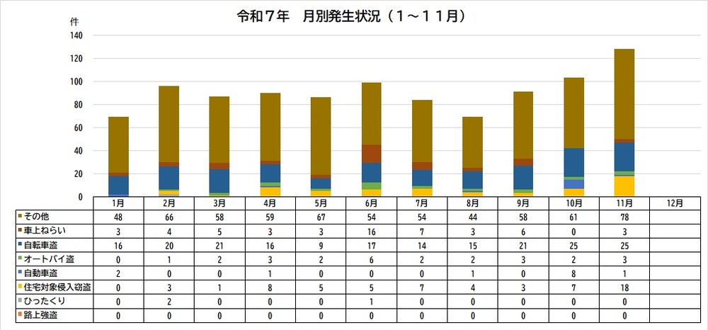 グラフ：令和7年犯罪認知件数