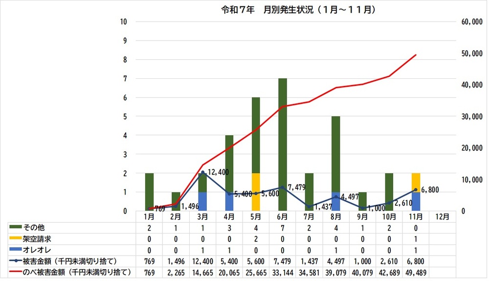 グラフ：令和7年特殊詐欺被害発生状況