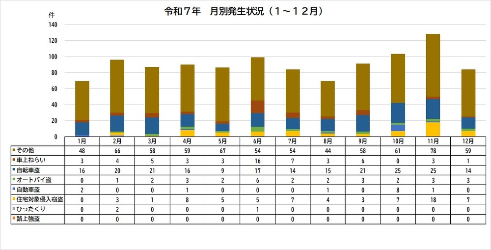 グラフ：令和7年犯罪認知件数