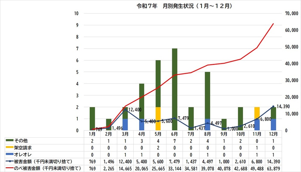 グラフ：令和7年特殊詐欺被害発生状況（確定値）