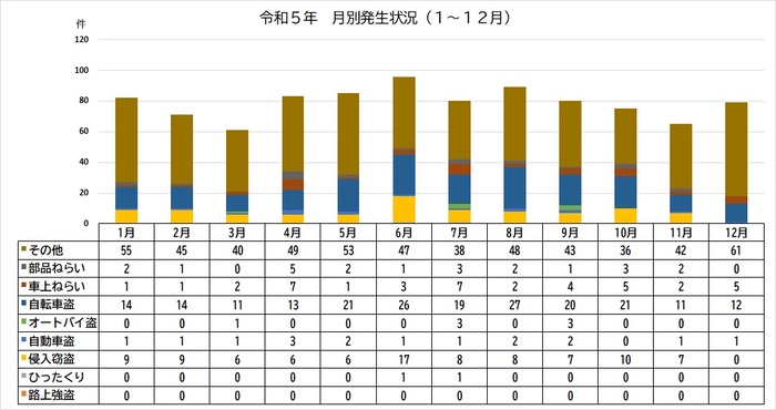 グラフ:令和5年犯罪認知件数