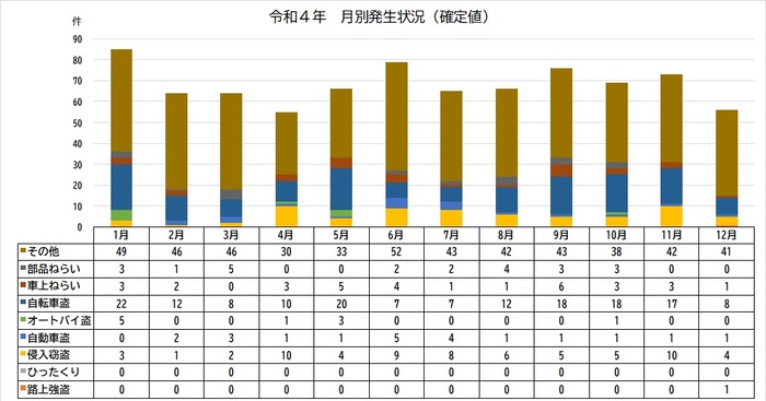グラフ:令和4年犯罪認知件数