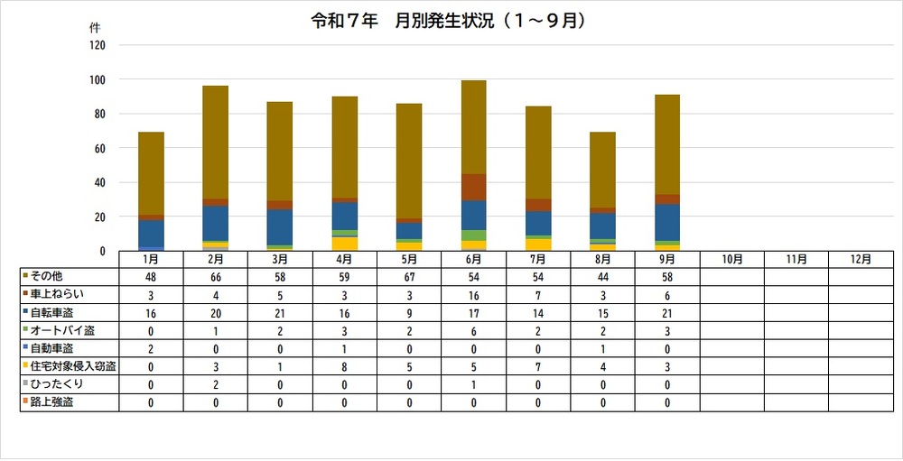 グラフ：令和7年犯罪認知件数