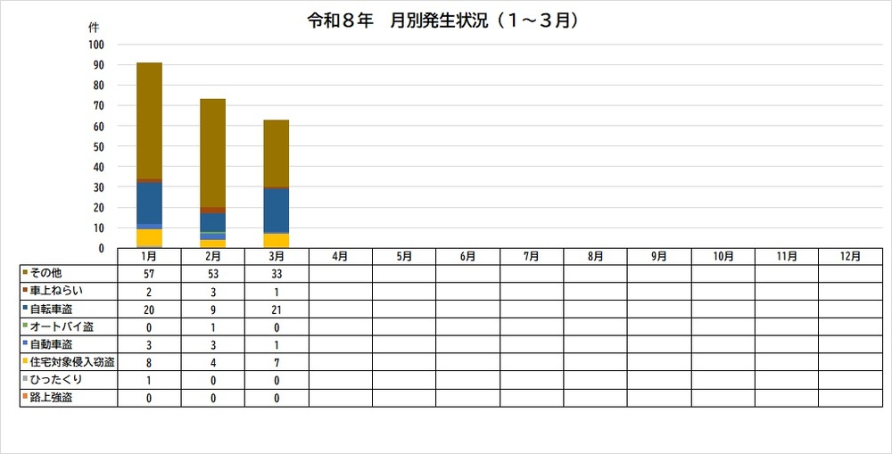 グラフ：令和8年犯罪認知件数