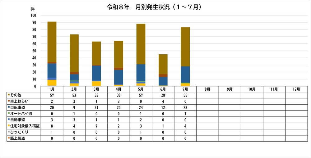 グラフ：令和8年犯罪認知件数
