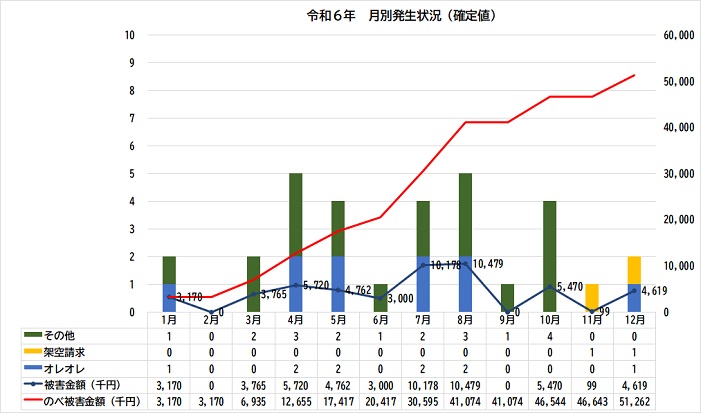 グラフ：令和6年特殊詐欺被害発生状況