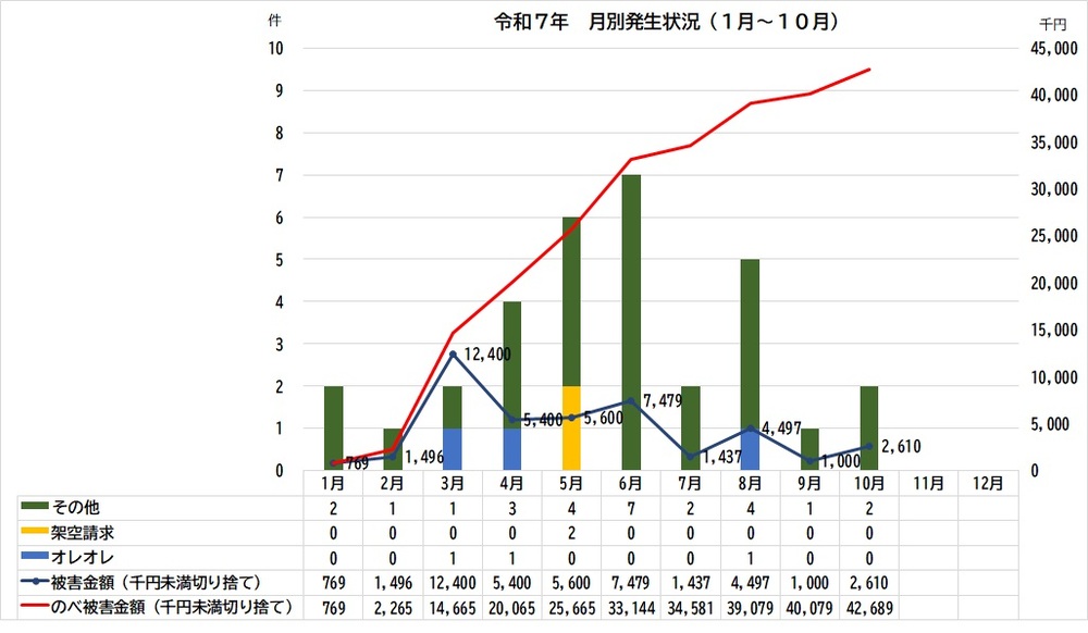 グラフ：令和7年特殊詐欺被害発生状況