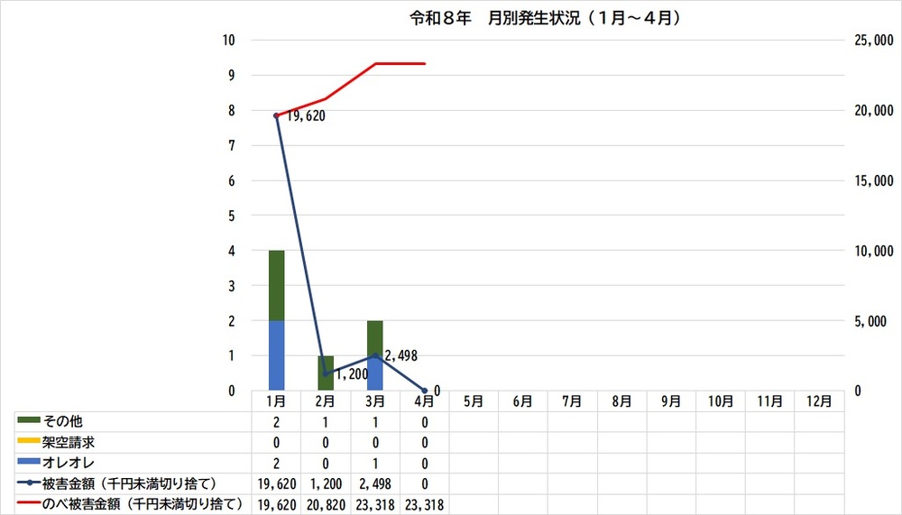 グラフ：令和8年特殊詐欺被害発生状況