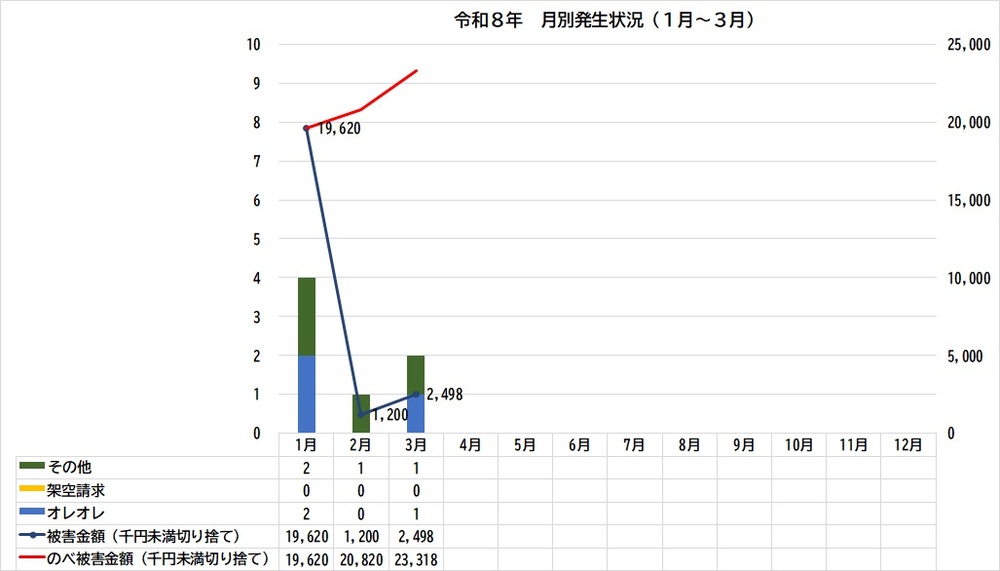 グラフ：令和8年特殊詐欺被害発生状況