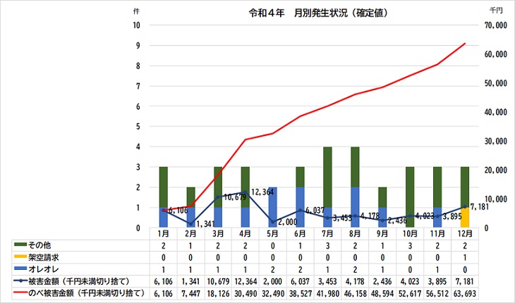 写真：令和4年特殊詐欺被害発生状況
