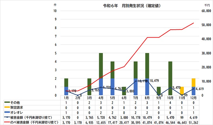 グラフ：令和6年特殊詐欺被害発生状況