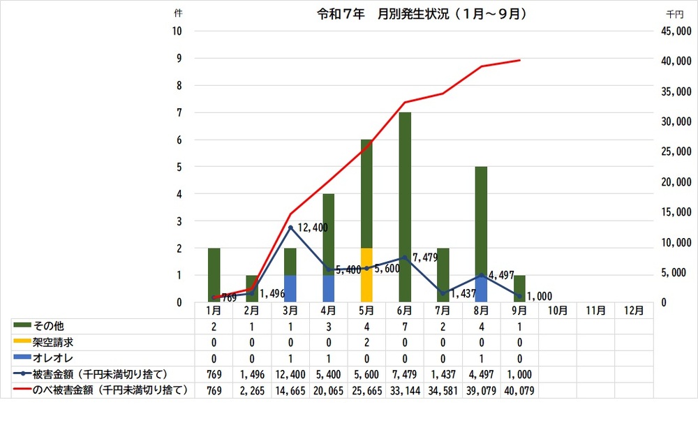 グラフ：令和7年特殊詐欺被害発生状況