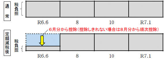 イラスト：減税イメージ（事業所得者等の方）