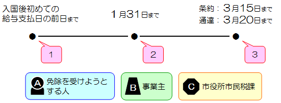 イラスト：個人市県民税の課税免除手続きの流れ
