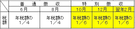 表：新たに特別徴収の対象となった場合の、月ごとに納める税額と徴収方法