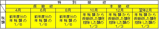 表：前年度から特別徴収の対象となっている場合の、月ごとに収める税額と徴収方法