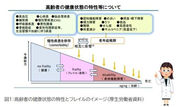 図：高齢者の健康状態の特性等について
