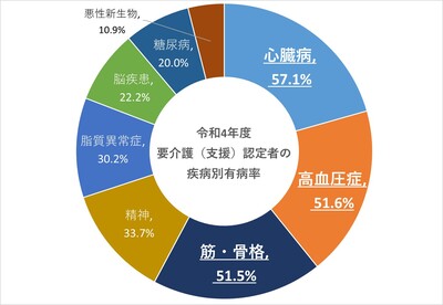 円グラフ：令和4年度要介護（支援）認定者の疾病別有病率