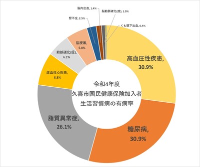 円グラフ：令和4年度久喜市国民健康保険加入者生活習慣病の有病率