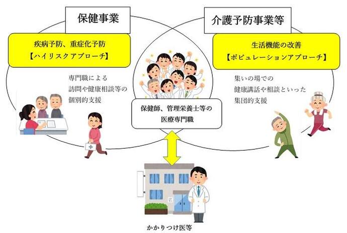 図：保健事業と介護予防の一体的実施事業