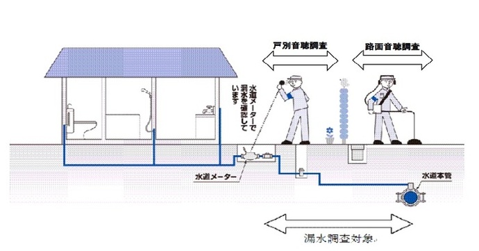 イラスト：漏水調査