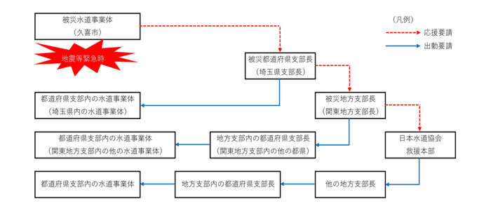 図：災害時相互応援協定のフローチャート。地震等緊急時には、久喜市から埼玉県支部長へ応援を要請し、埼玉県支部長から埼玉県内の水道事業体に出動が要請される、などの流れがあります。