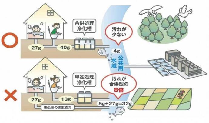 イラスト：単独処理浄化槽と合併処理浄化槽の比較