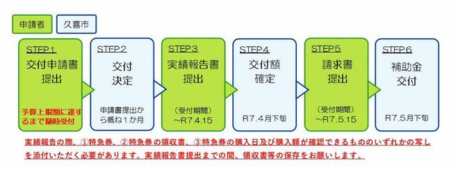フローチャート：申請から補助金を受け取るまでの流れ
