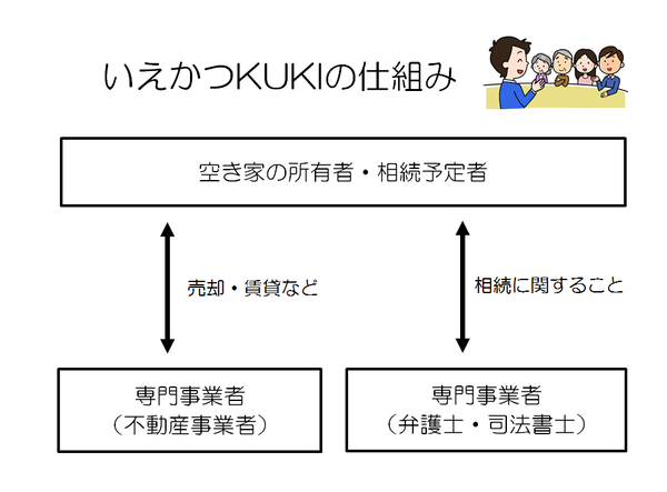 図：いえかつKUKIの仕組み
