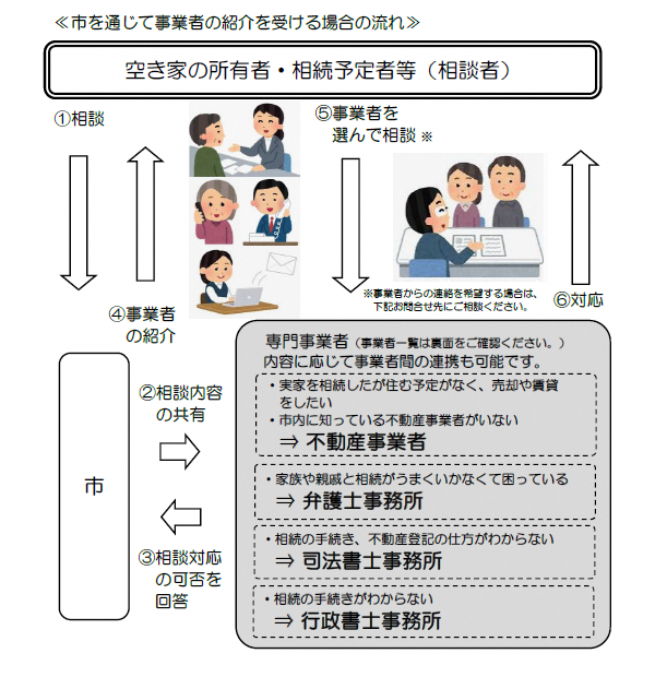図：市を通じて事業者の紹介を受ける場合の流れ