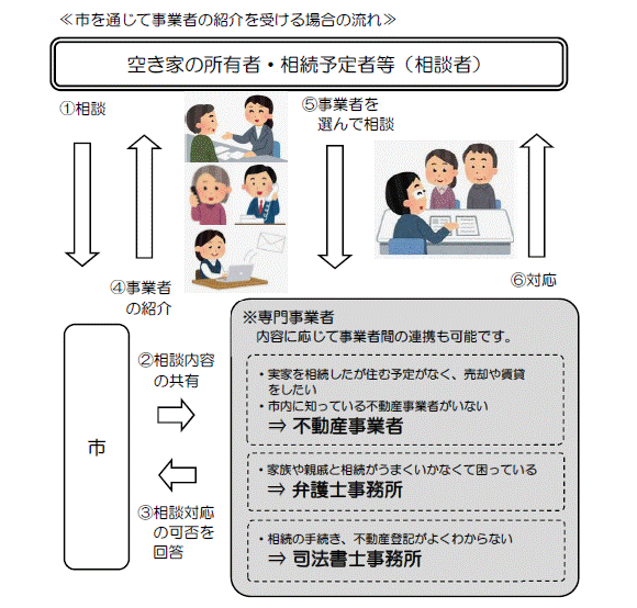 図：市を通じて事業者の紹介を受ける場合の流れ