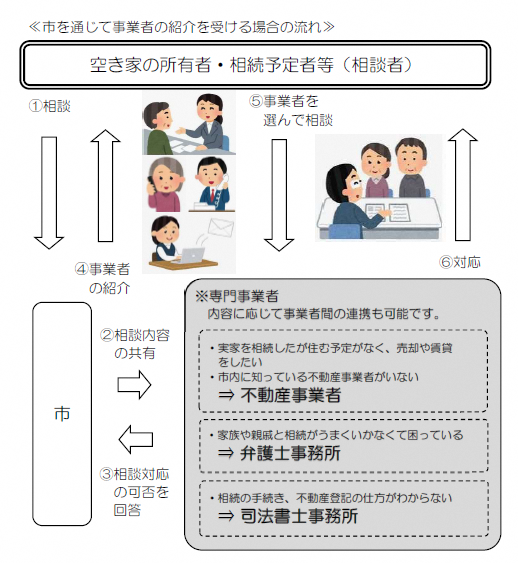 図:市を通じて事業者の紹介を受ける場合の流れ
