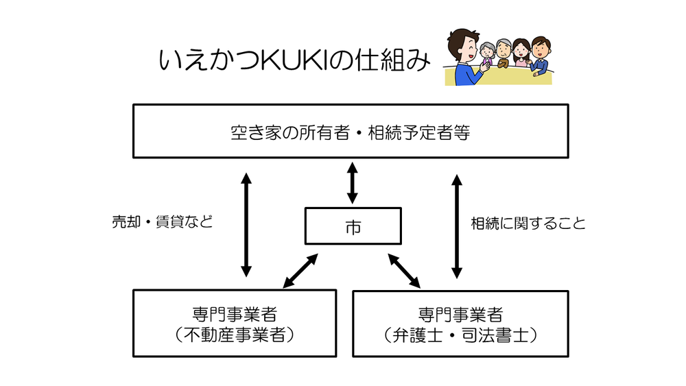 図：いえかつKUKIの仕組み