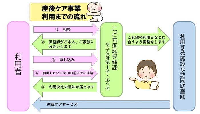 フローチャート:産後ケア利用方法の流れ