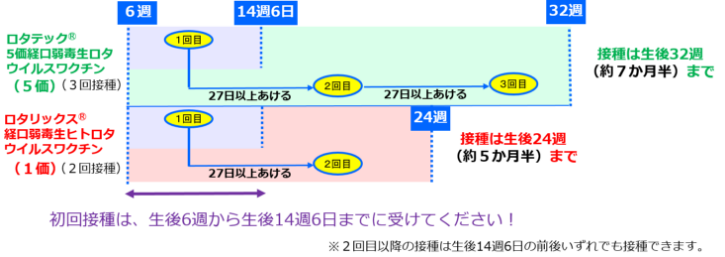 ロタウイルス接種間隔