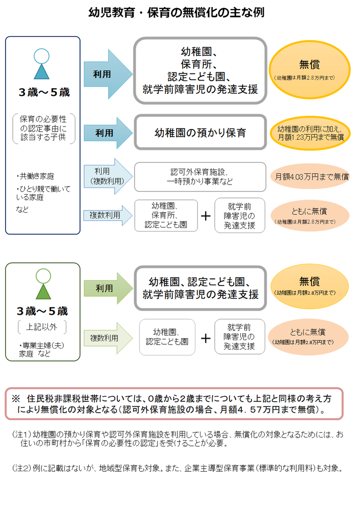 フローチャート：幼児教育・保育の無償化の主な例