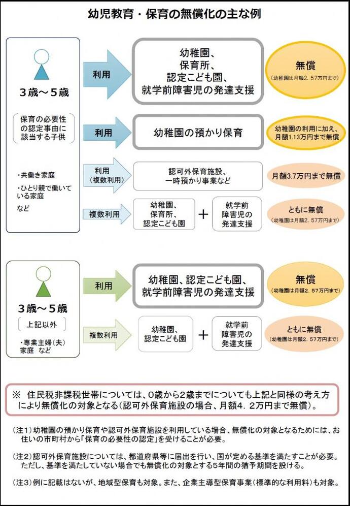 フローチャート：幼児教育・保育の無償化の主な例